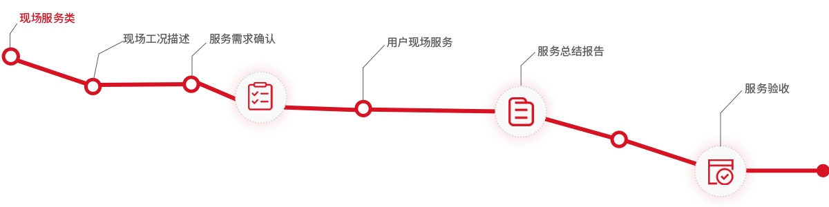現(xiàn)場(chǎng)服務(wù)類流程
